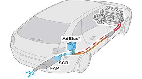 Schema funzionamento sistema SCR AdBlue