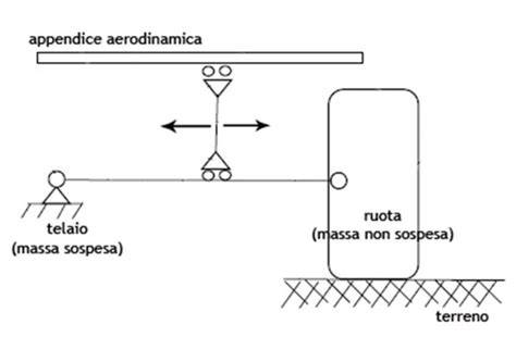 Schema masse sospese e non sospese