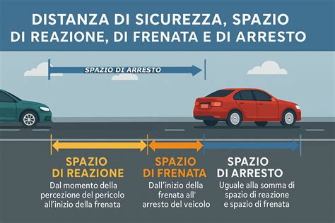 Schema distanza di arresto reazione frenata